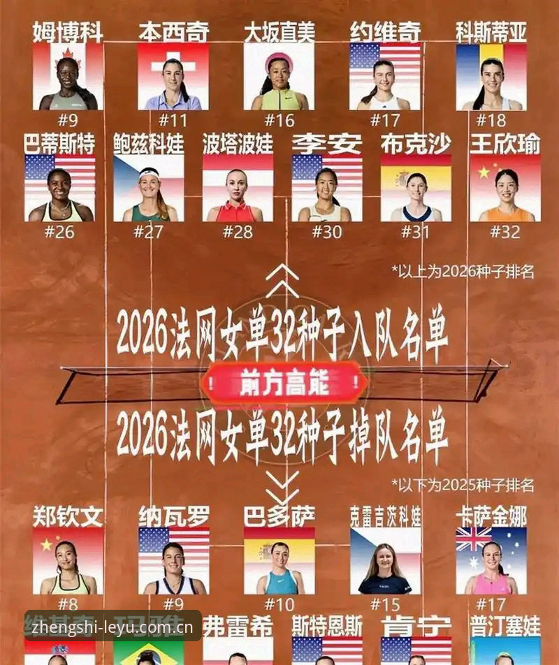 乐鱼官网打不开怎么办 2026法网女单签表解析教程——从郑钦文保分战看种子选手策略